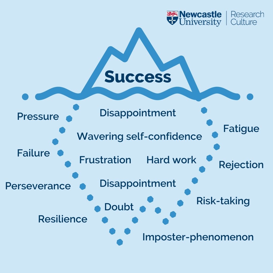 A graphic of an iceberg with Success above the surface in the tip and the range of complexities that underpin success under the water.