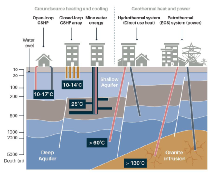 An illustration of different geothermal energy types including closed loop, mine water and hydrothermal system
