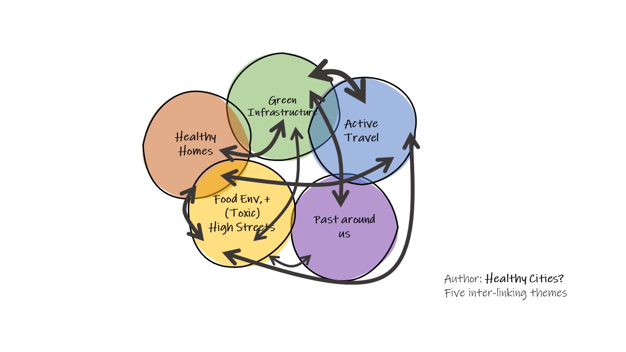 Infographic of five inter-related themes for healthy cities