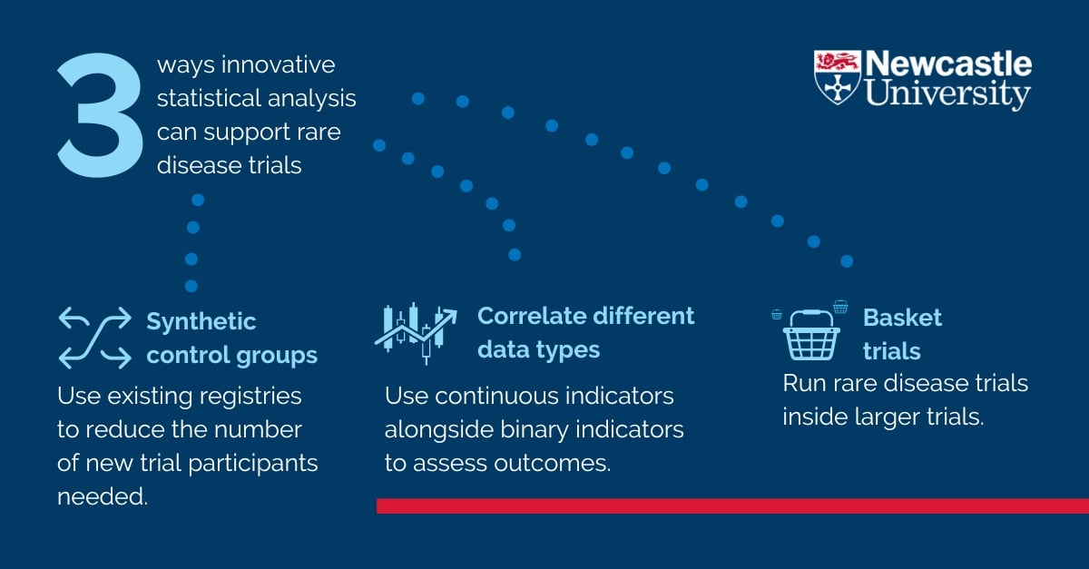3 ways innovative statistical analysis supports rare disease trials: 1. synthetic control groups, 2. correlate different data types and 3. Basket trials