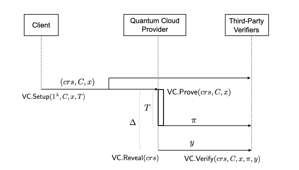 Workflow of the proposed time-delayed public verification scheme for quantum cloud computation.