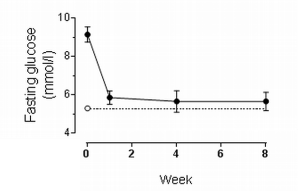 blood-glucose-graph